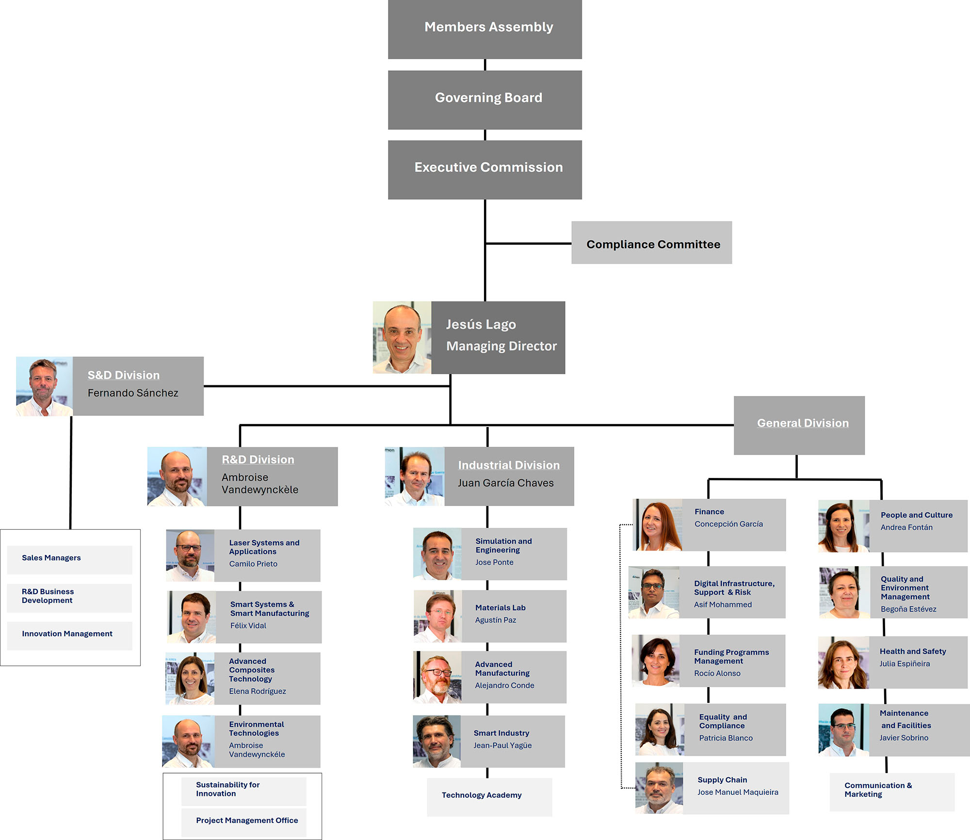 Organigrama de Aimen