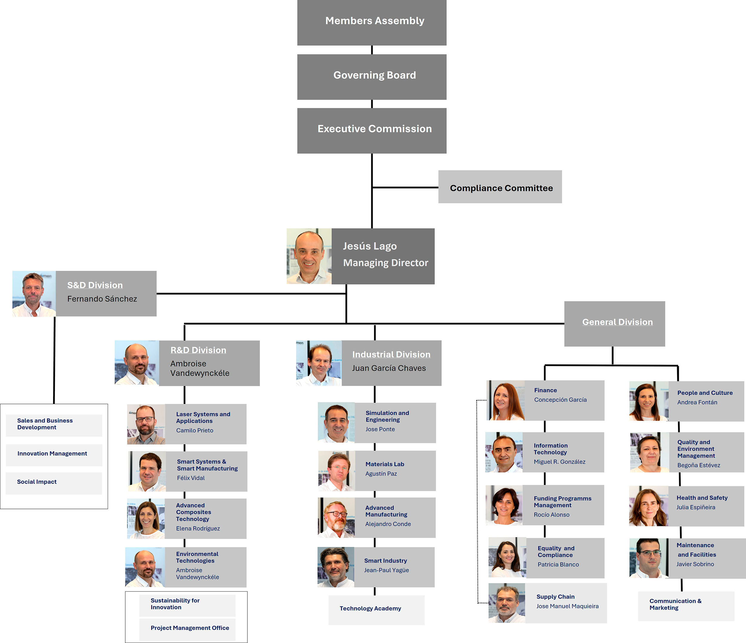 Organigrama de Aimen